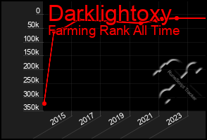 Total Graph of Darklightoxy