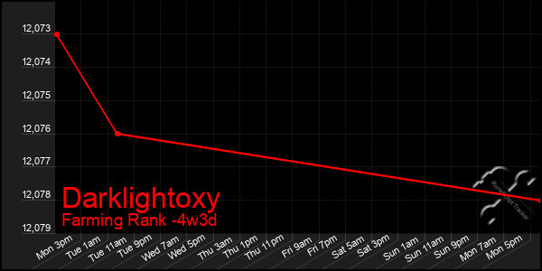 Last 31 Days Graph of Darklightoxy