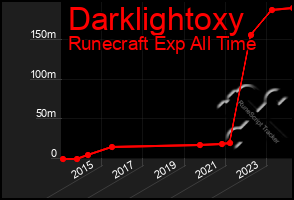 Total Graph of Darklightoxy