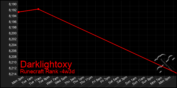 Last 31 Days Graph of Darklightoxy