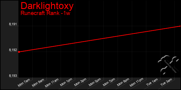 Last 7 Days Graph of Darklightoxy