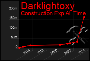 Total Graph of Darklightoxy