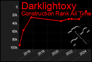 Total Graph of Darklightoxy