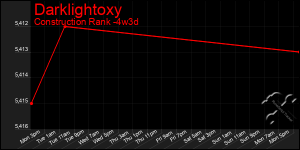 Last 31 Days Graph of Darklightoxy