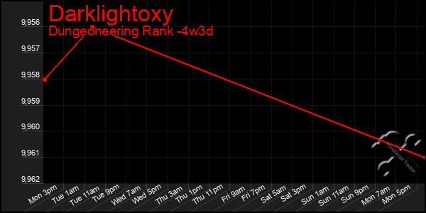 Last 31 Days Graph of Darklightoxy