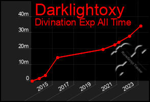 Total Graph of Darklightoxy