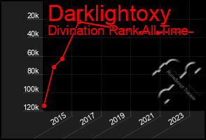 Total Graph of Darklightoxy