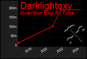 Total Graph of Darklightoxy