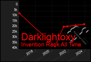 Total Graph of Darklightoxy