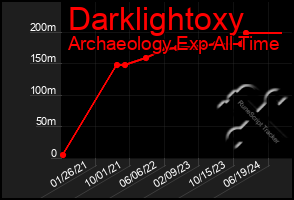 Total Graph of Darklightoxy