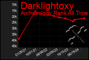 Total Graph of Darklightoxy