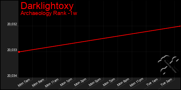 Last 7 Days Graph of Darklightoxy