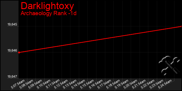 Last 24 Hours Graph of Darklightoxy