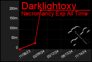 Total Graph of Darklightoxy