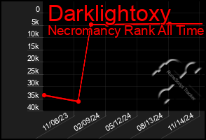 Total Graph of Darklightoxy