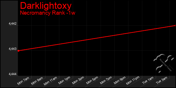 Last 7 Days Graph of Darklightoxy