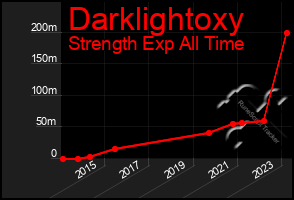 Total Graph of Darklightoxy