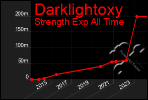 Total Graph of Darklightoxy