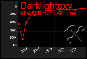 Total Graph of Darklightoxy