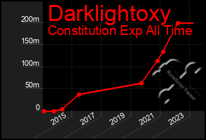 Total Graph of Darklightoxy