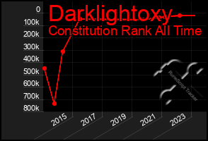 Total Graph of Darklightoxy