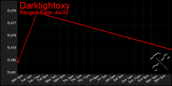 Last 31 Days Graph of Darklightoxy