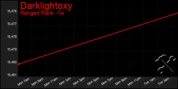 Last 7 Days Graph of Darklightoxy