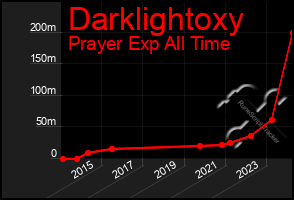 Total Graph of Darklightoxy