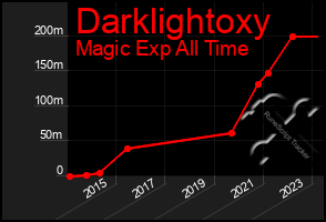 Total Graph of Darklightoxy
