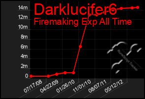 Total Graph of Darklucifer6