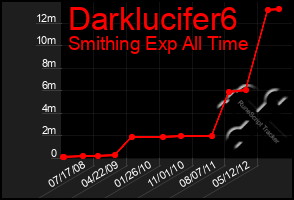 Total Graph of Darklucifer6