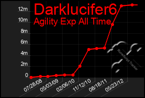 Total Graph of Darklucifer6