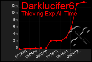 Total Graph of Darklucifer6