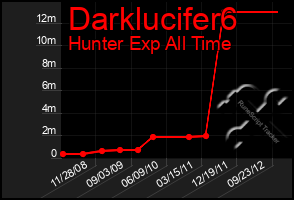 Total Graph of Darklucifer6