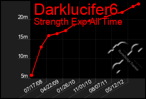 Total Graph of Darklucifer6