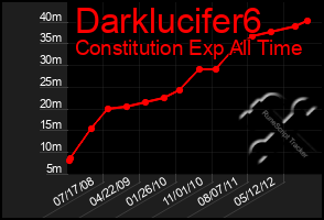 Total Graph of Darklucifer6