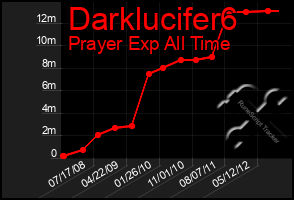 Total Graph of Darklucifer6