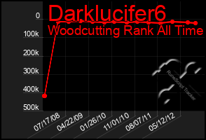 Total Graph of Darklucifer6