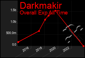 Total Graph of Darkmakir