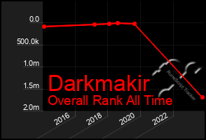 Total Graph of Darkmakir