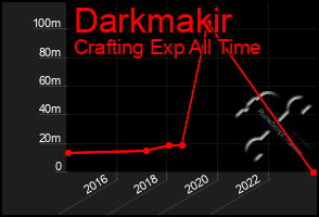 Total Graph of Darkmakir