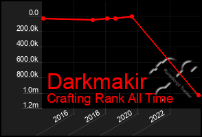 Total Graph of Darkmakir