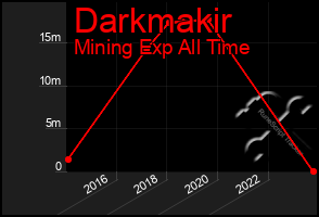 Total Graph of Darkmakir