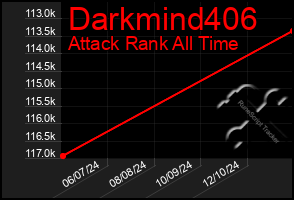 Total Graph of Darkmind406