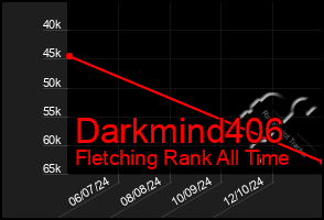 Total Graph of Darkmind406