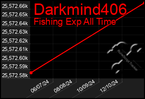 Total Graph of Darkmind406