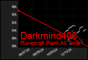 Total Graph of Darkmind406