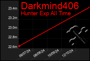 Total Graph of Darkmind406