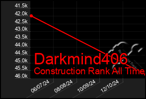 Total Graph of Darkmind406