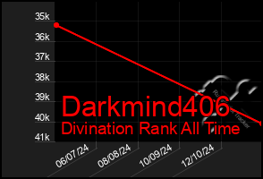 Total Graph of Darkmind406